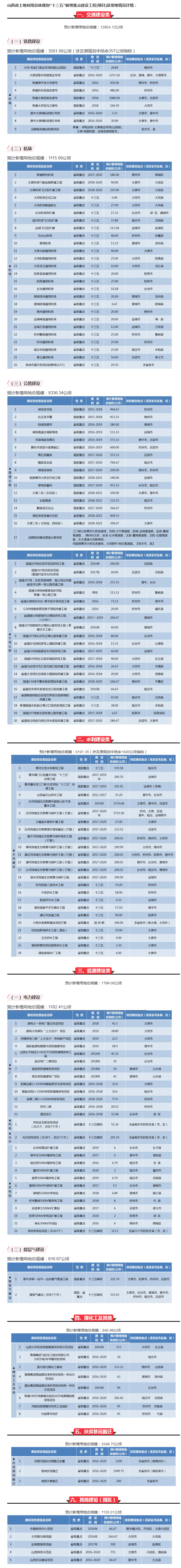 【山西】霸氣！山西將新建25個(gè)機(jī)場、9條鐵路、16條高速、20條干線公路……
